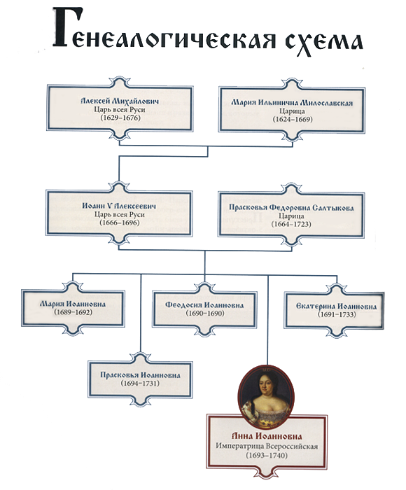 Генеалогическая схема монархов 18 века. Генеалогическая схема российских монархов 18 века.