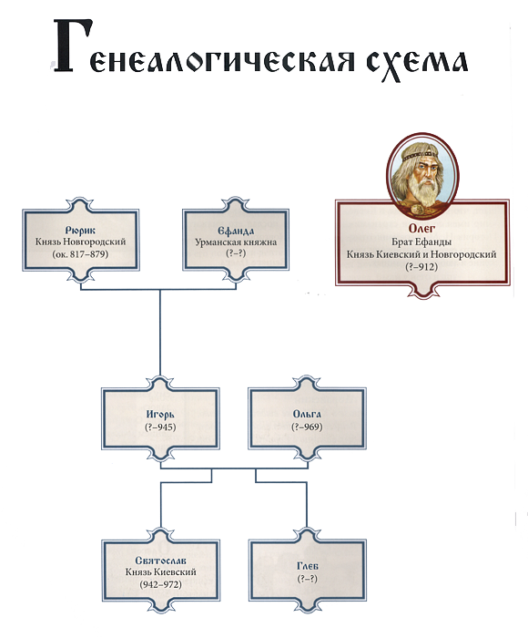 Древо от рюрика до олега святославича черниговского