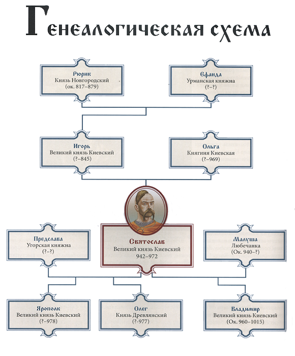 Древо от рюрика до олега святославича. Генеалогическое дерево князя Владимира. Генеалогическое Древо князя Владимира красное солнышко.
